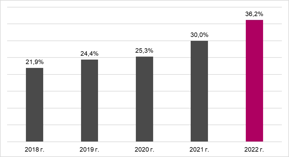 Исследования 2023