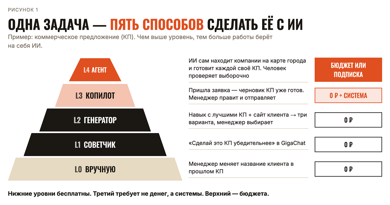 Одна задача — пять способов сделать ее с ИИ Одна задача — пять способов сделать ее с ИИ