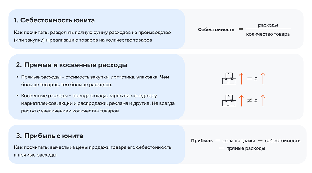 Основные компоненты юнит-экономики на маркетплейсах