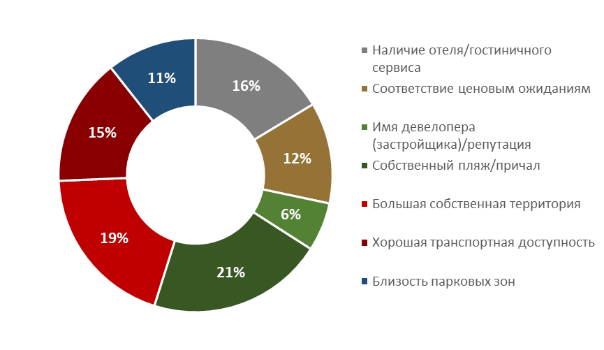 Ключевые требования покупателей при выборе курортного жилья