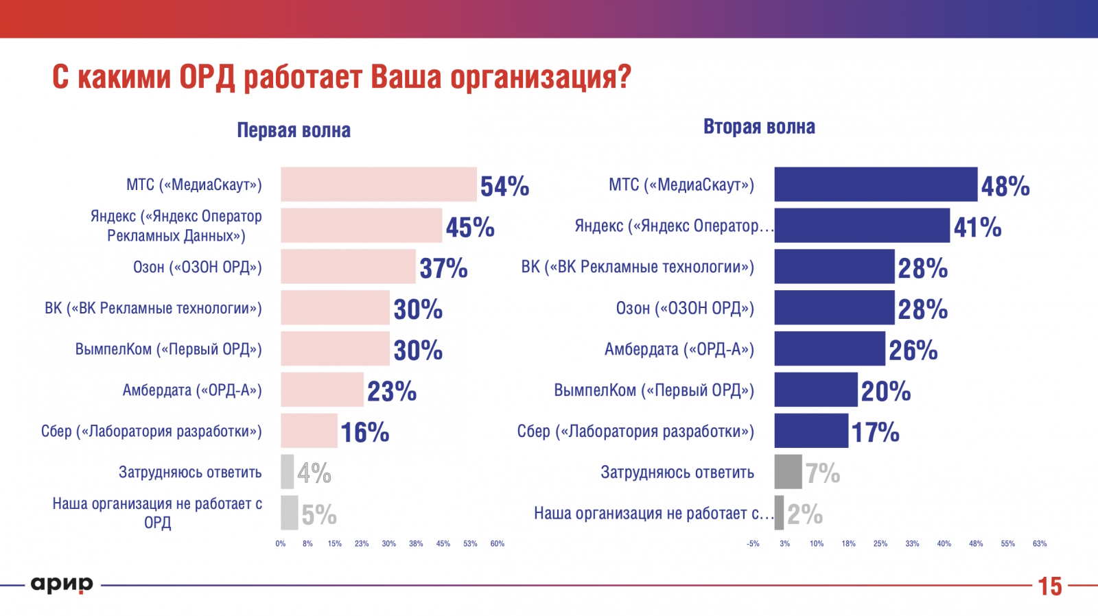 Исследование показало, как компании готовятся к обязательной маркировке интернет-рекламы