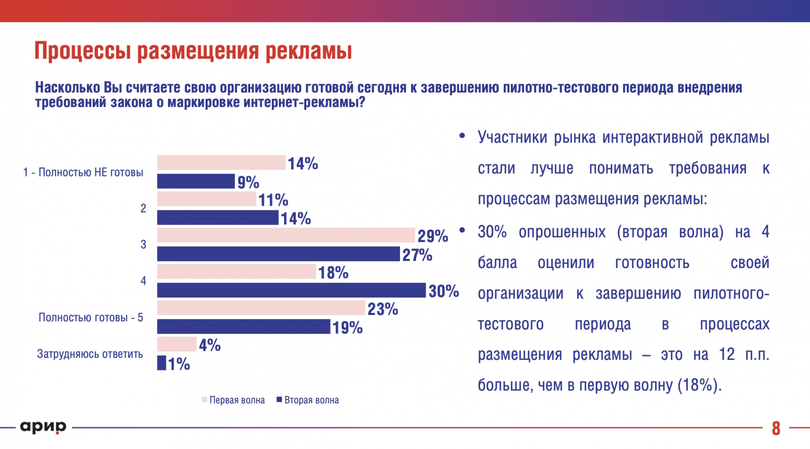 Исследование показало, как компании готовятся к обязательной маркировке интернет-рекламы