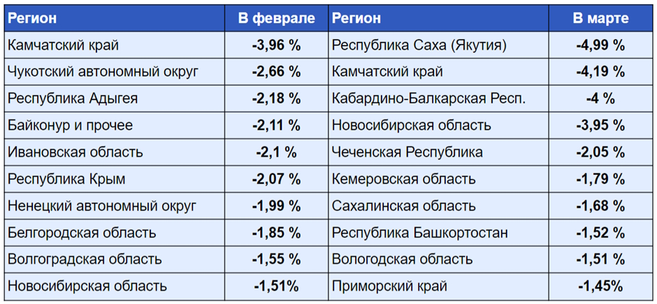 Отрицательная динамика по торговым точкам в офлайне