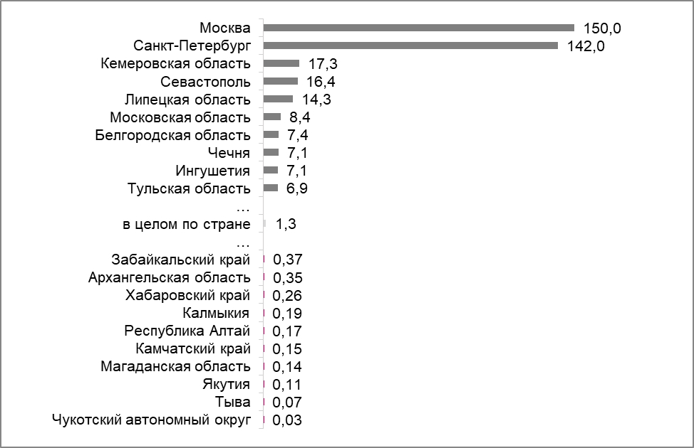 Выбросы загрязняющих веществ на единицу площади в 2022 году, тонн на квадратный километр