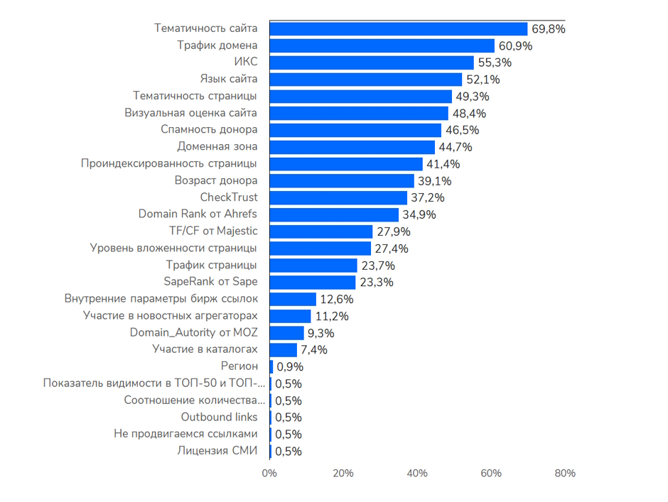 По каким критериям SEO-специалисты подбирают доноров для размещения ссылок