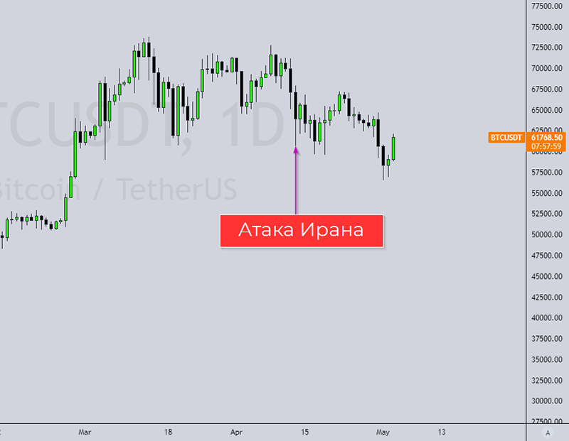 Дневной график цены биткоина. Источник: Tradingview