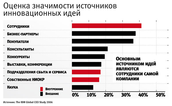 Основные источники выбрал. Значимость выбора источников. Ошибки в выборе источников информации график.