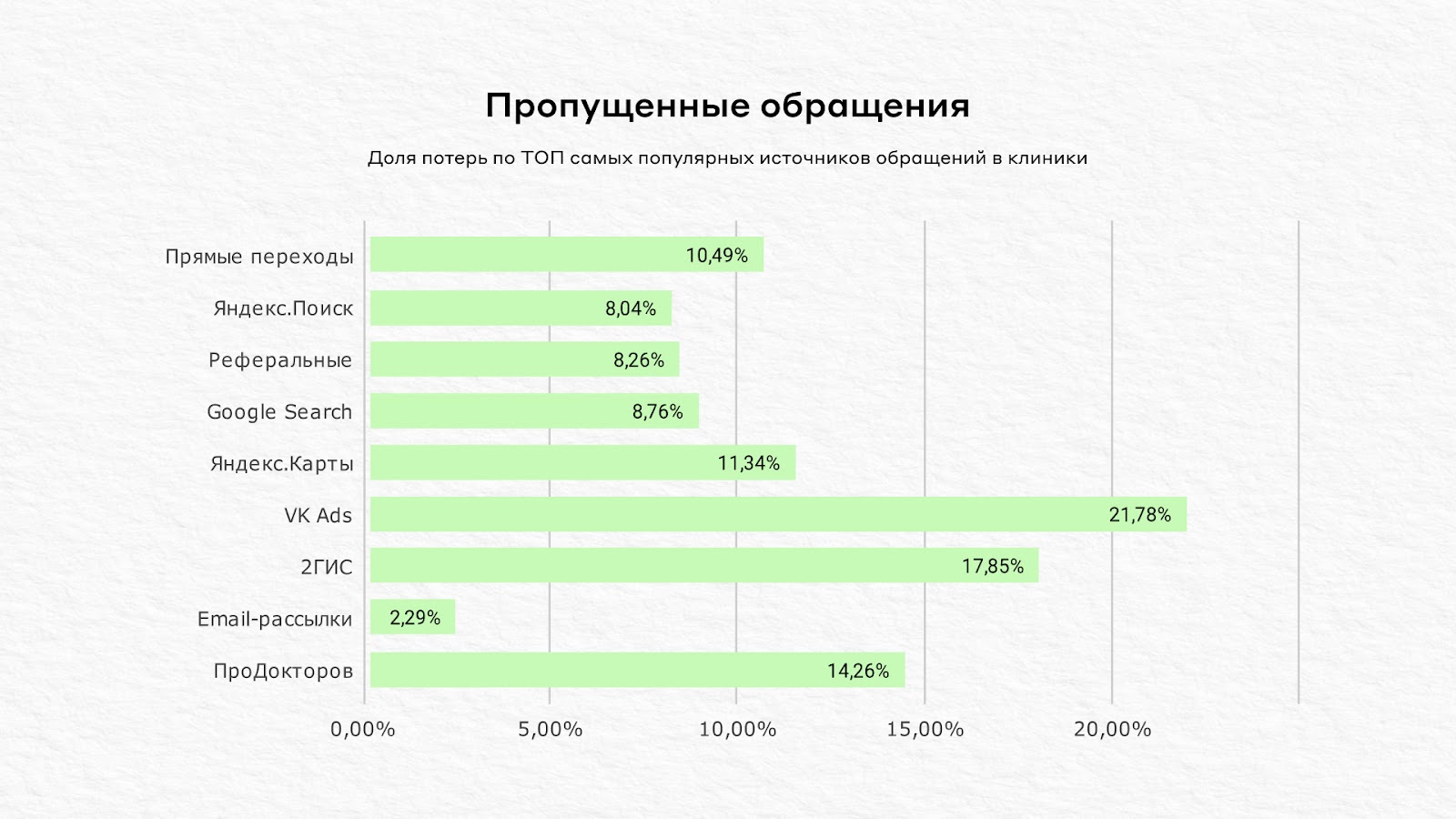 Доля пропущенных обращений по источникам