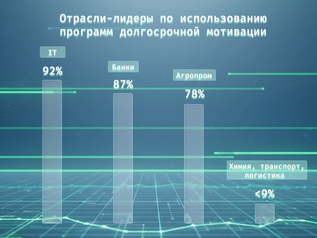 Отрасли-лидеры по использованию программ долгосрочной мотивации Отрасли-лидеры по использованию программ долгосрочной мотивации
