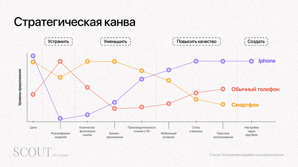 Пример стратегической канвы используемой для анализа конкурентов при разработке PR-стратегии