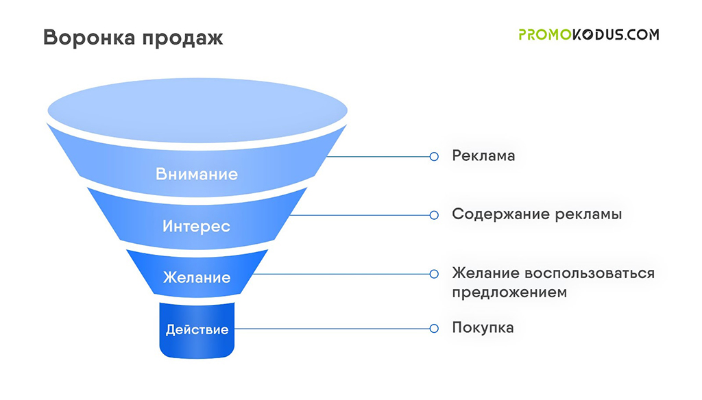 Воронка продаж