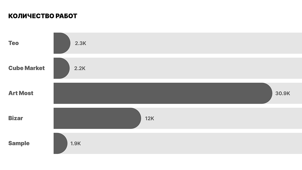 Количество работа на маркетплейсах произведений искусства