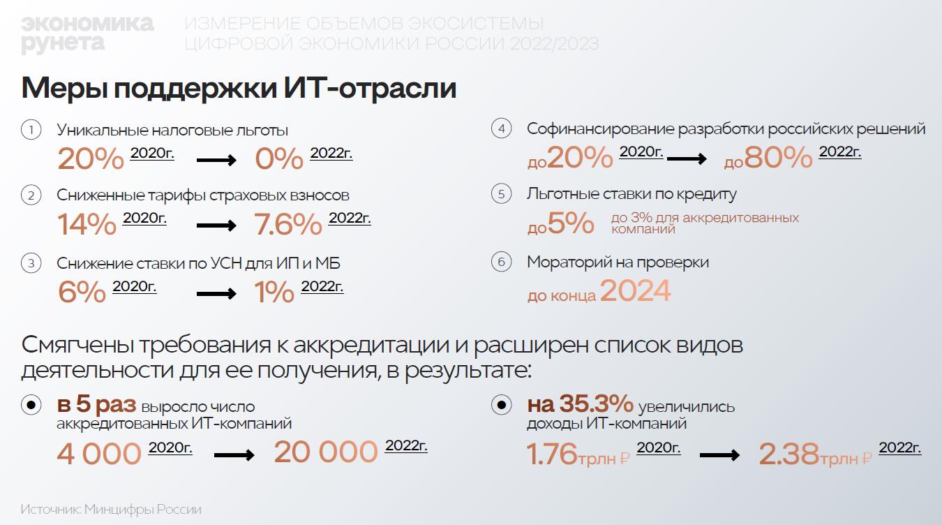 Экономика Рунета выросла на 29% в 2022 году