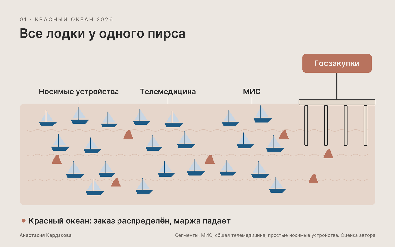 Красный океан 2026: где в российском MedTech уже тесно Красный океан 2026: где в российском MedTech уже тесно
