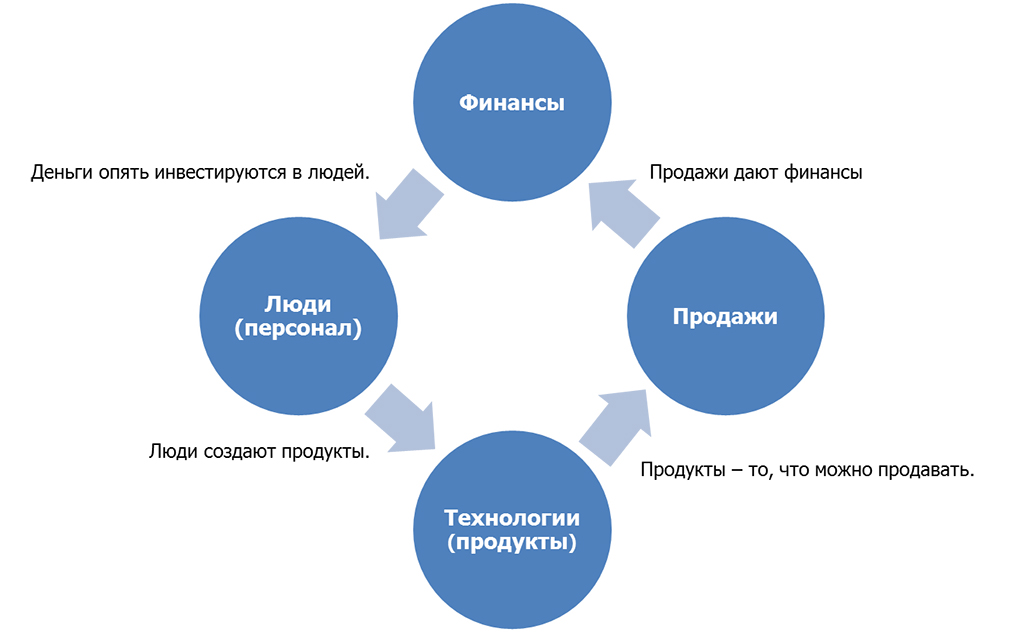 Сбалансированный план достижения стратегических результатов balanced scorecard bsc является