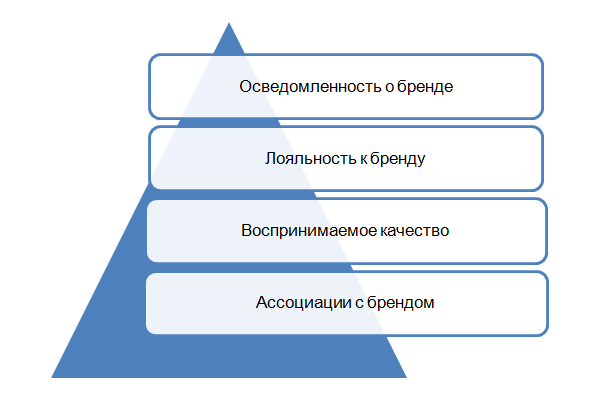 Изучение генезиса. Эволюция понимания бренда. Иерархия брендов по Аакеру. Лестница бренда Аакера. Воспринимаемое качество бренда выгоды.