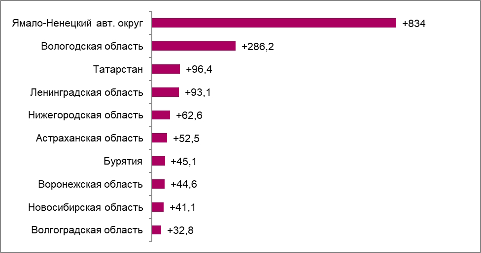 Регионы с наибольшим абсолютным приростом прибыли бизнеса в 2022 году, млрд рублей