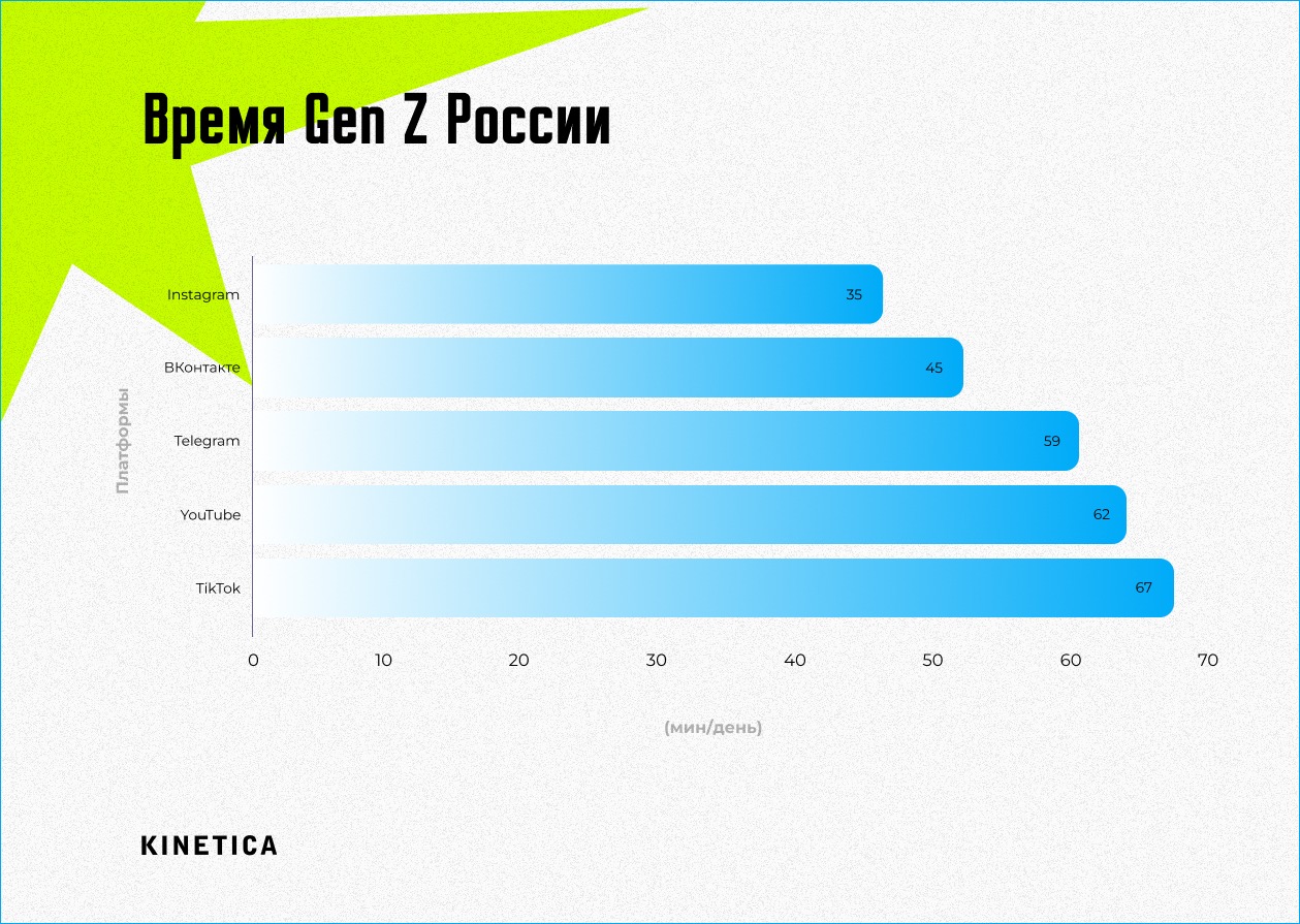 Время поколения Z в России Время поколения Z в России