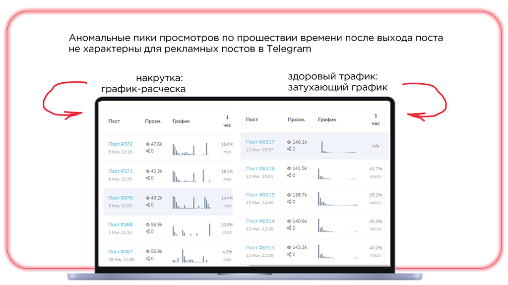 Сравнение накрутки и здорового трафика по аналитике активности