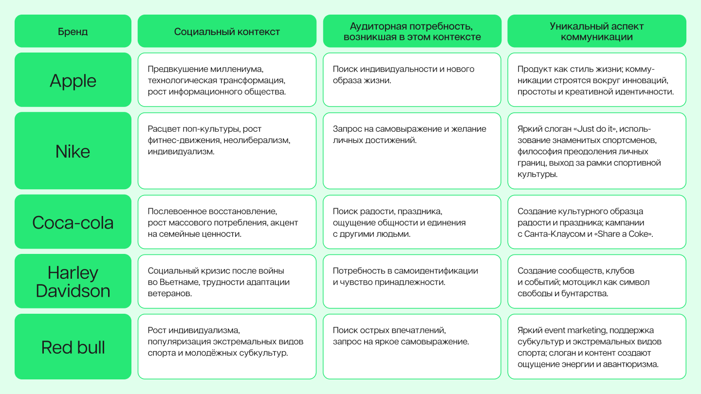 Коммуникации укрепляли эмоциональную связь с брендом и дифференцировали его среди конкурентов