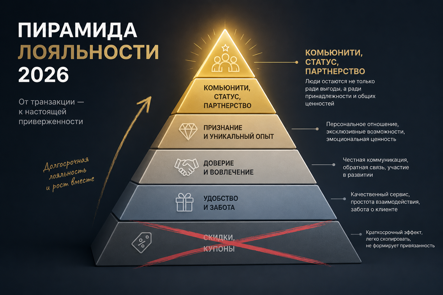 Пирамида лояльности Пирамида лояльности