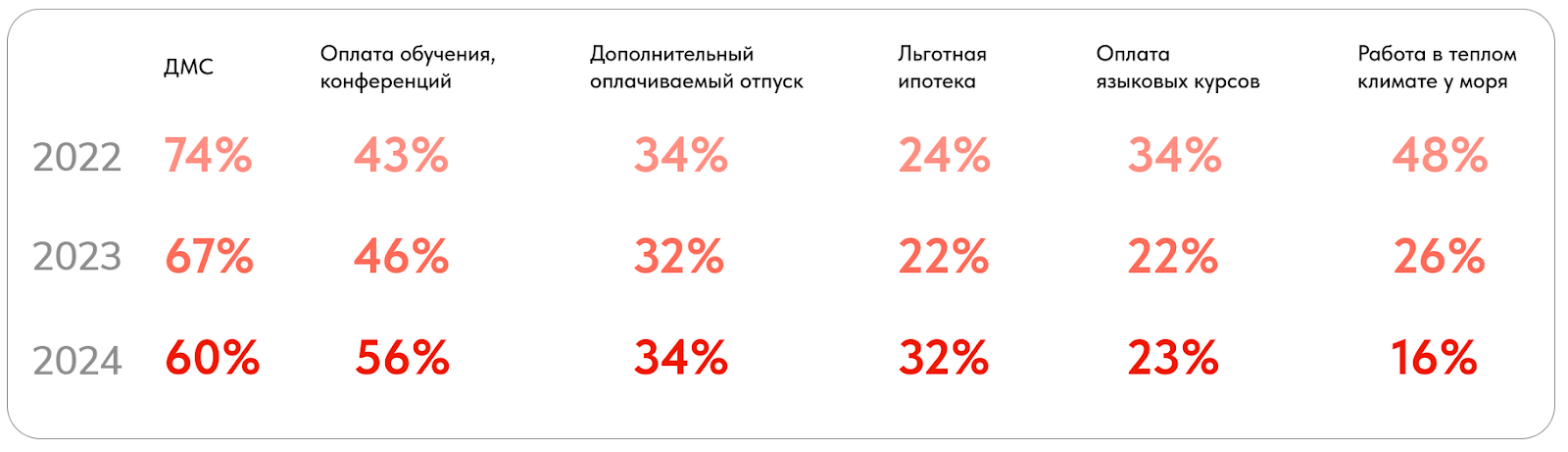 Какой из бонусов вы хотите получить от корпорации? Данные исследования «Исходный код» от ГК Selecty