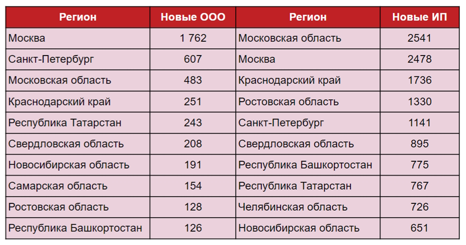 По итогам квартала лидерами по новым ООО стали Москва, Санкт-Петербург и Московская область