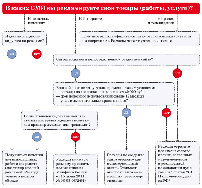 Налогообложение расходов на рекламу