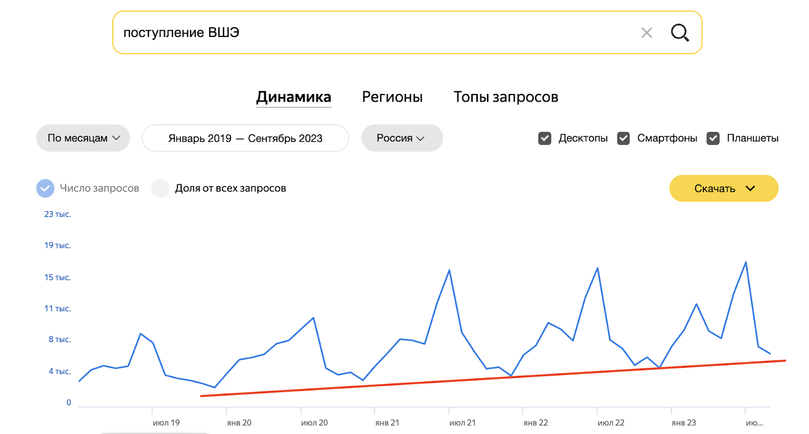 Ростр тренда на поступление в ВШЭ