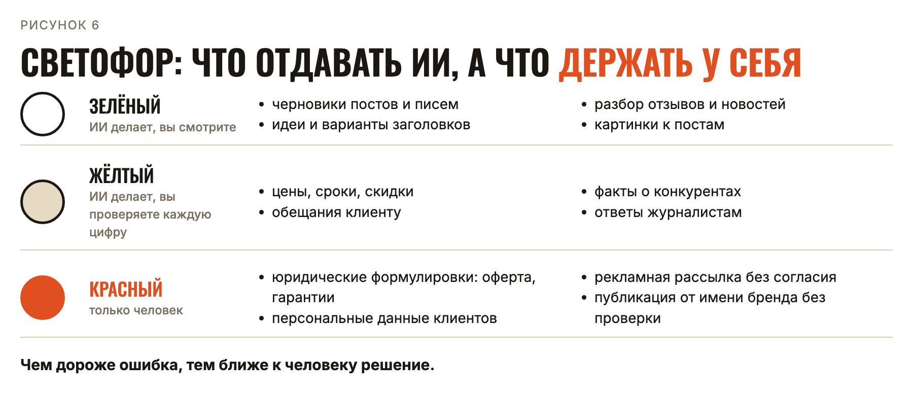 Светофор: что отдавать ИИ, а что держать у себя Светофор: что отдавать ИИ, а что держать у себя