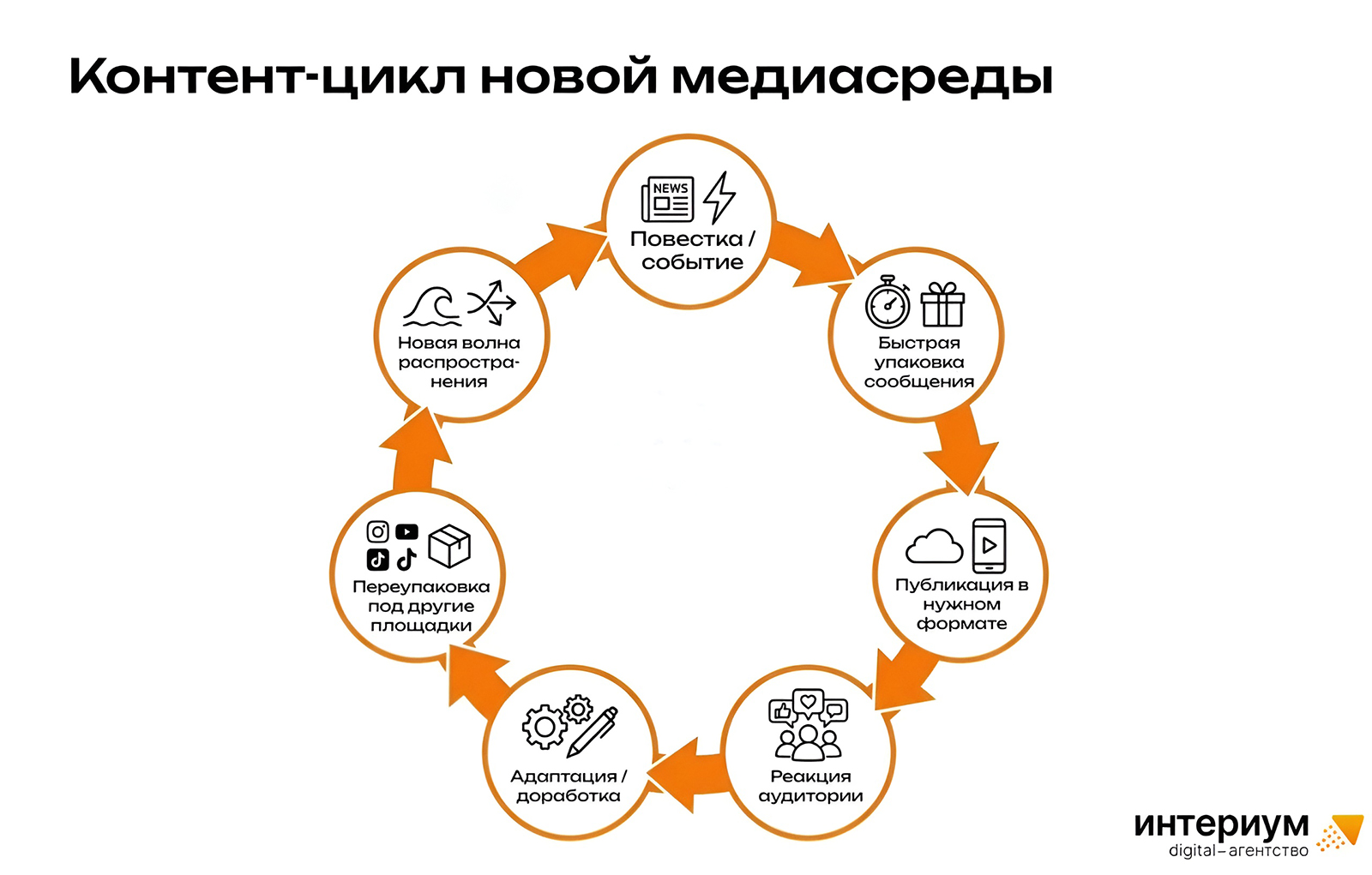 Контент-цикл новой медиасреды Контент-цикл новой медиасреды