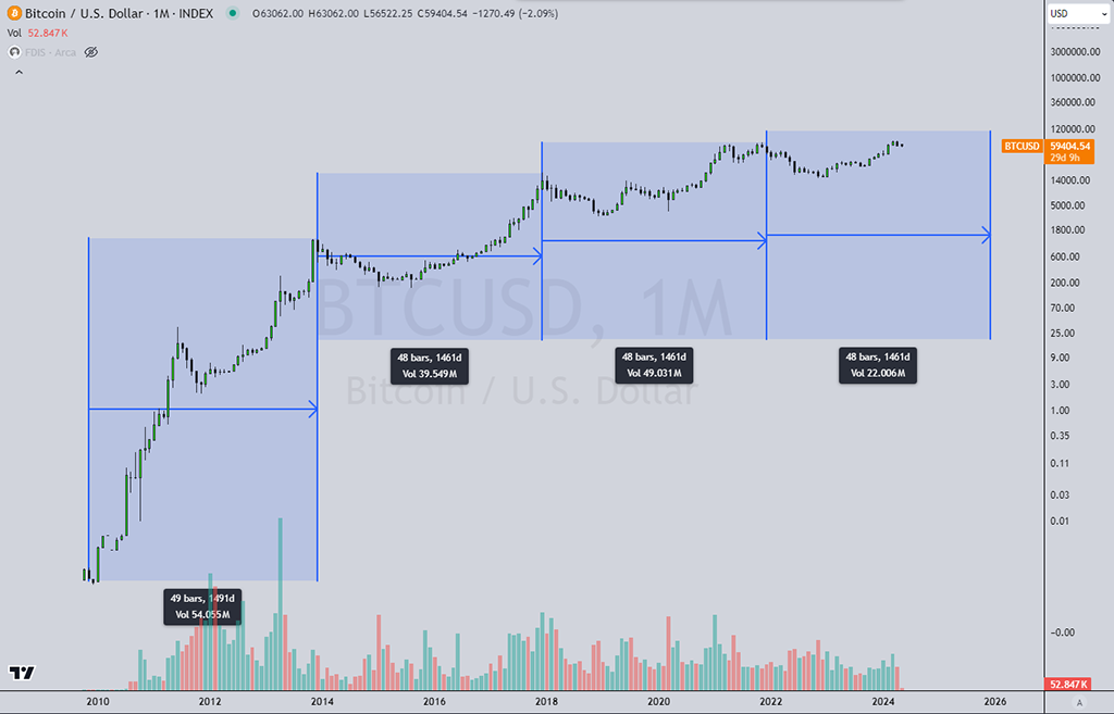 Циклы биткоина (от максимума к максимуму). Источник: Tradingview