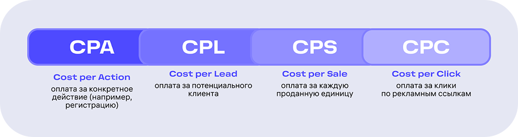 Типы партнерских программ