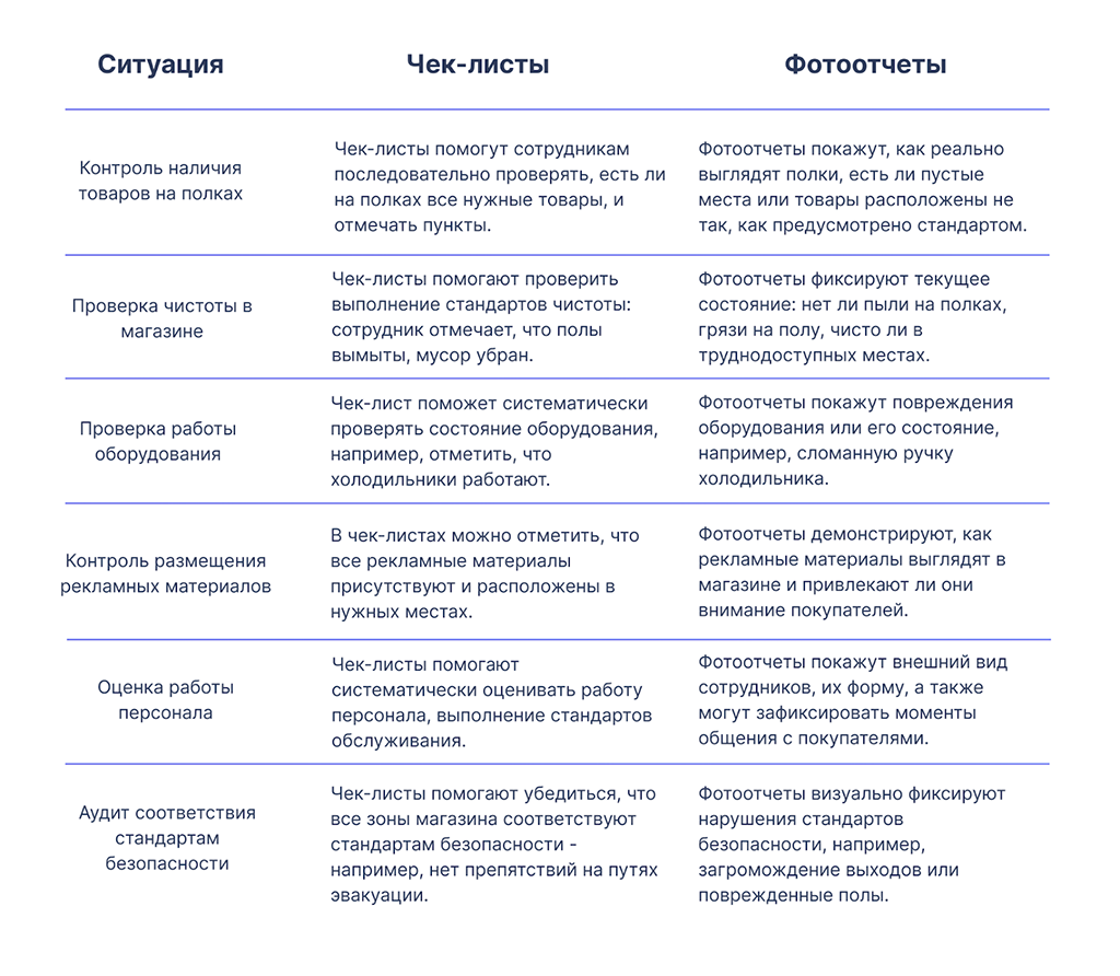 Ситуации использования чек-листов и Фотоотчетов в розничном магазине