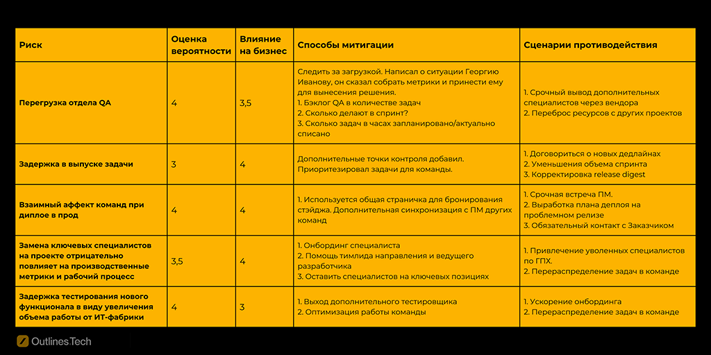 Матрица рисков в IT-компании