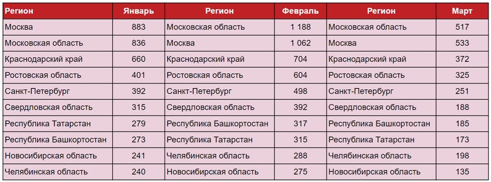 Новые ИП в сфере ритейла в I квартале 2023 года