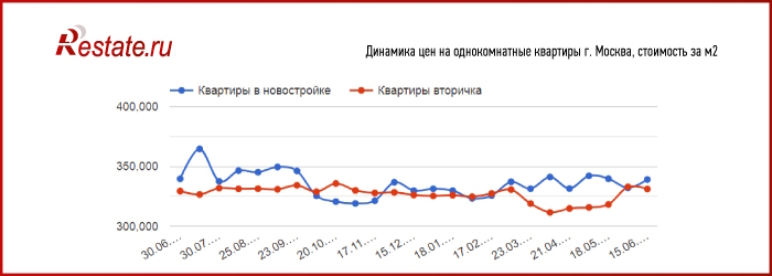 «Элитка» тянет вниз вторичный рынок недвижимости Москвы и Петербурга