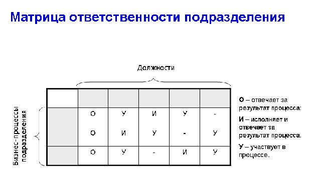 Матрица ответственности