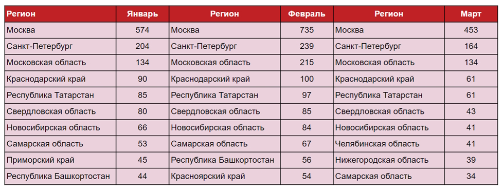 Новые ООО в сфере ритейла в I квартале 2023 года