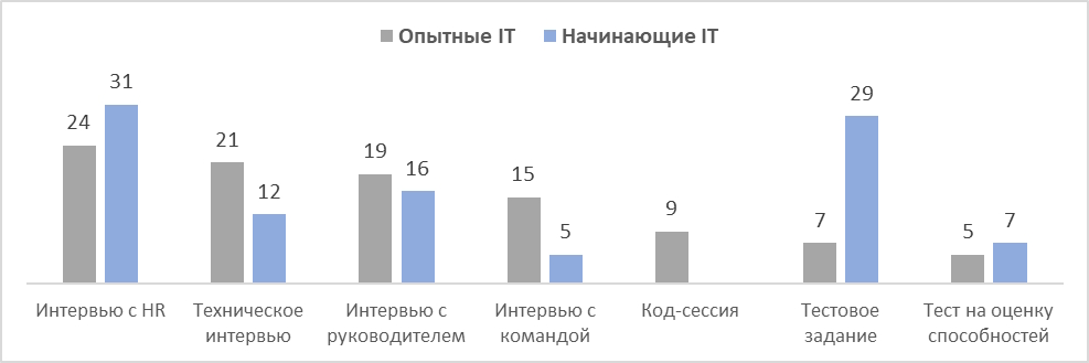 Вторая карьера в IT: успех или долгих путь наверх? 