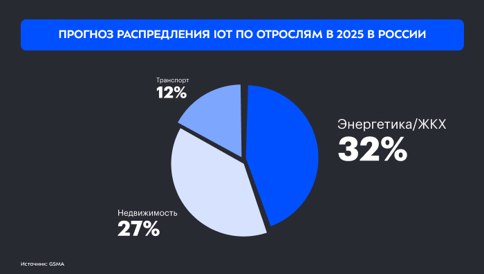 IoT по отраслям в 2025 году