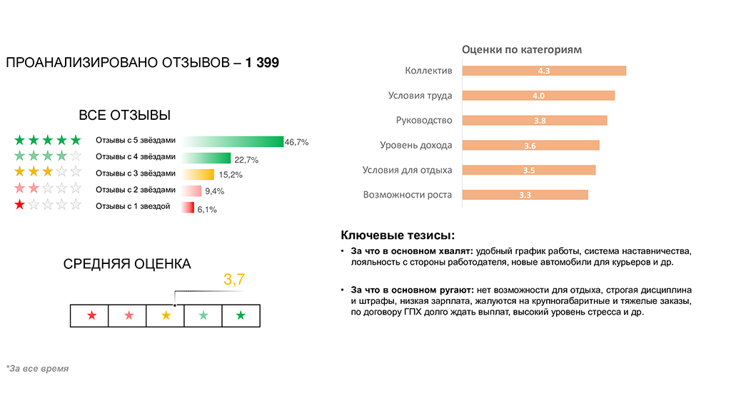 Отзывы сотрудников: Ozon Fresh