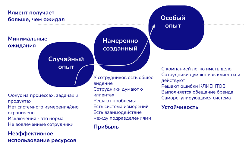 Клиентский сервис. Построение клиентского сервиса.