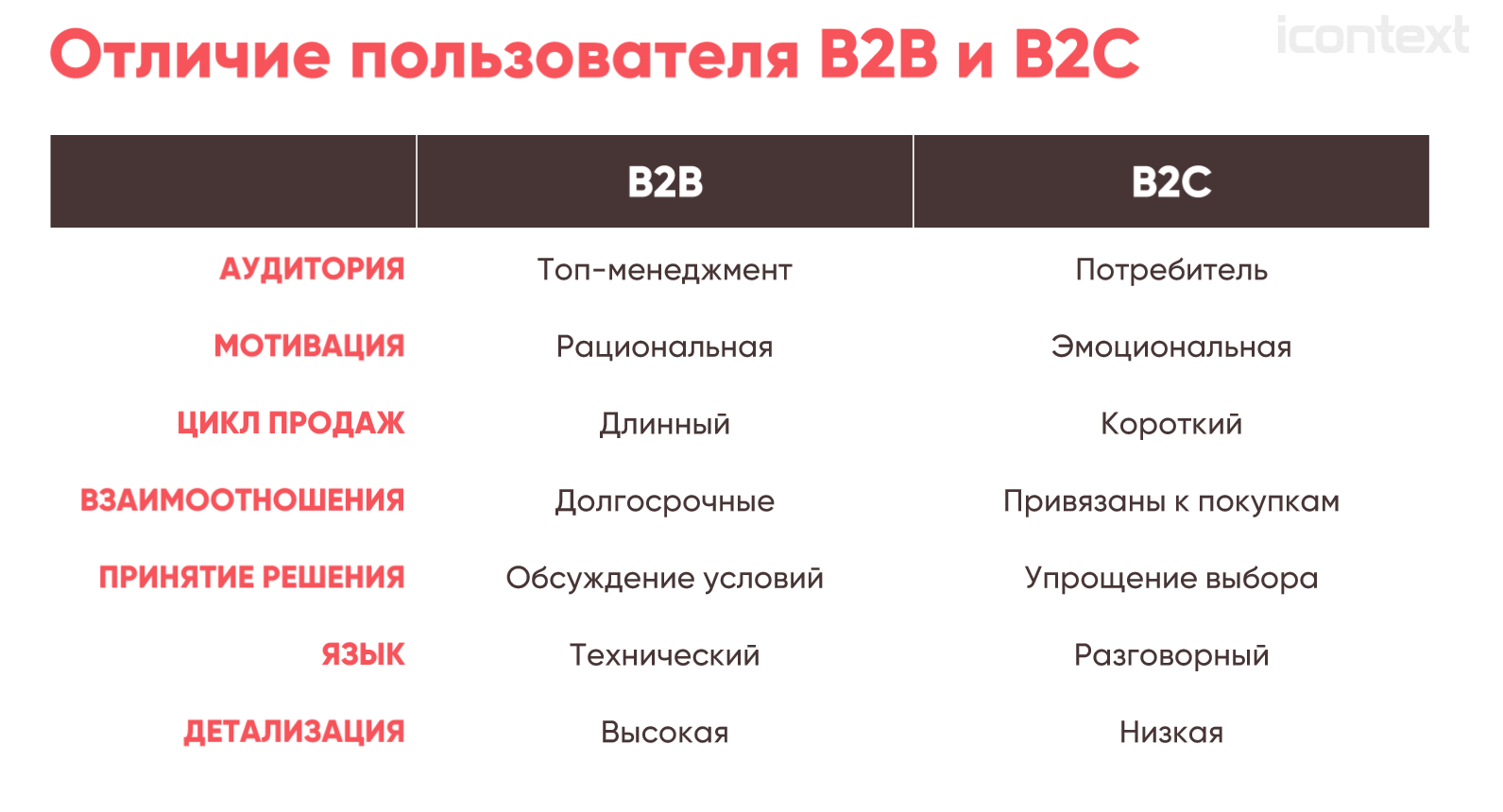 Как отличить c. Различия b2b и b2c. Целевая аудитория b2b.
