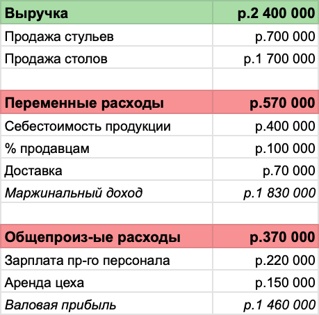 План прибылей и убытков в бизнес плане